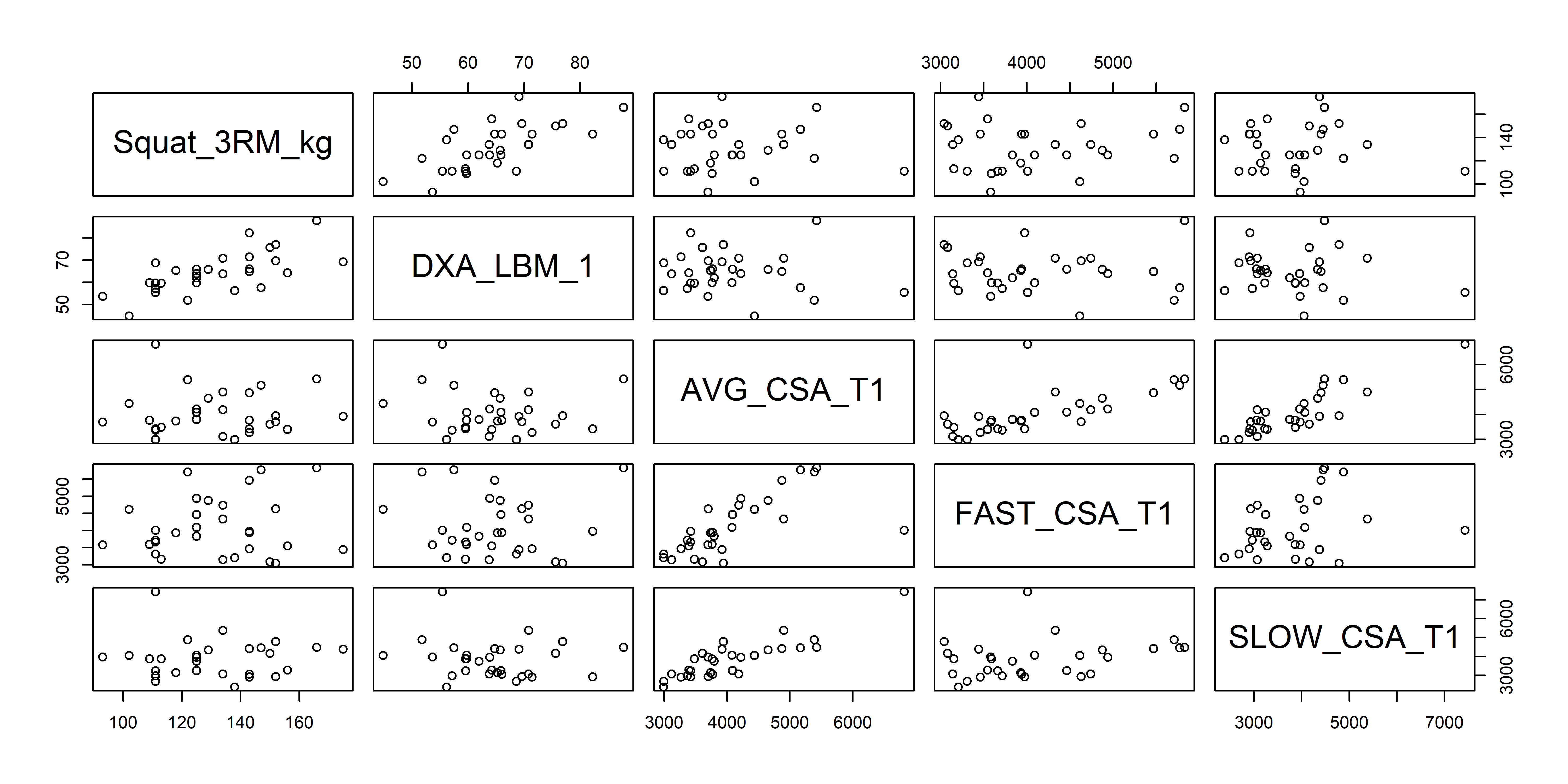 Figure 1. Interrelation between variables in selected strength and muscle-mass variables.