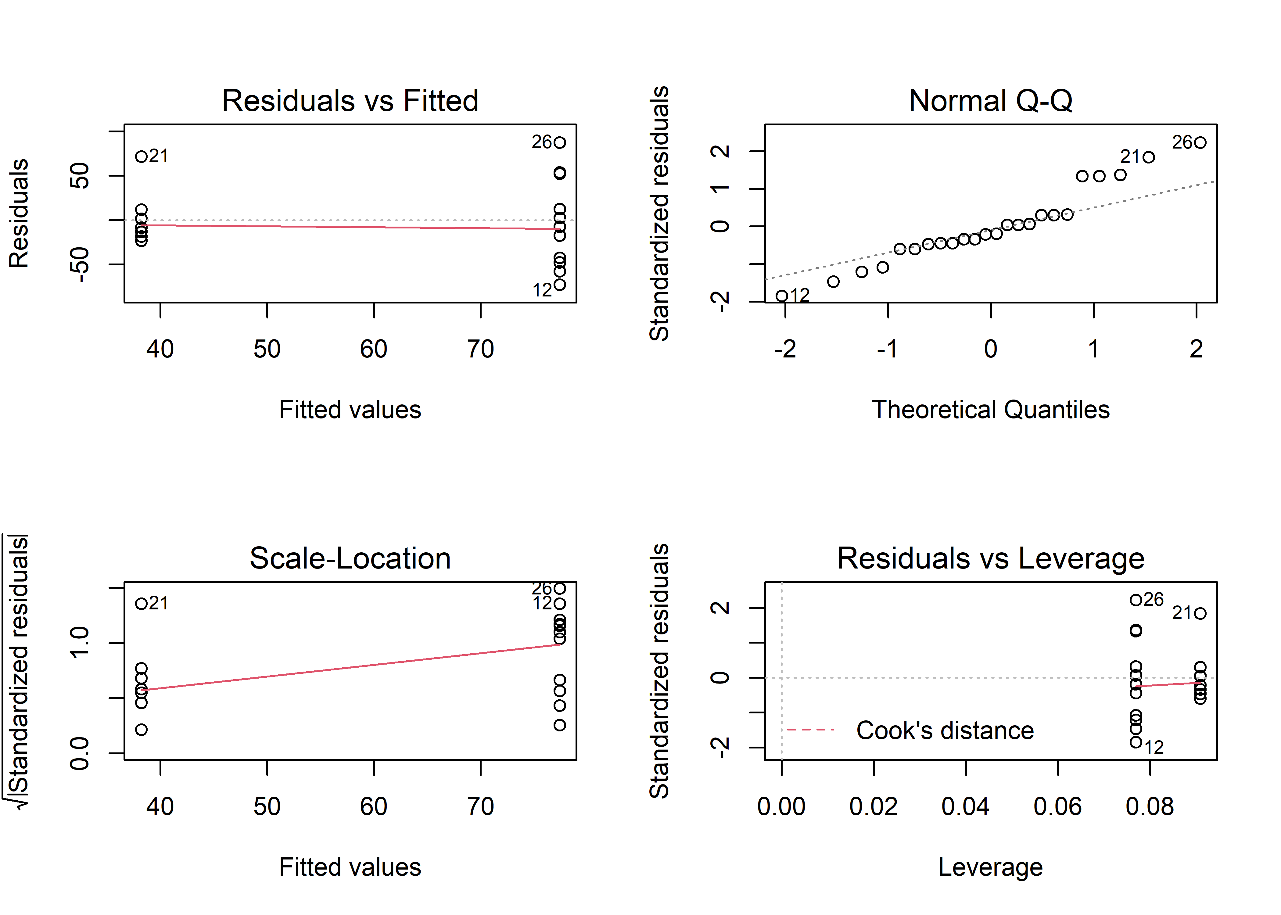 Diagnostic plots of Model 1