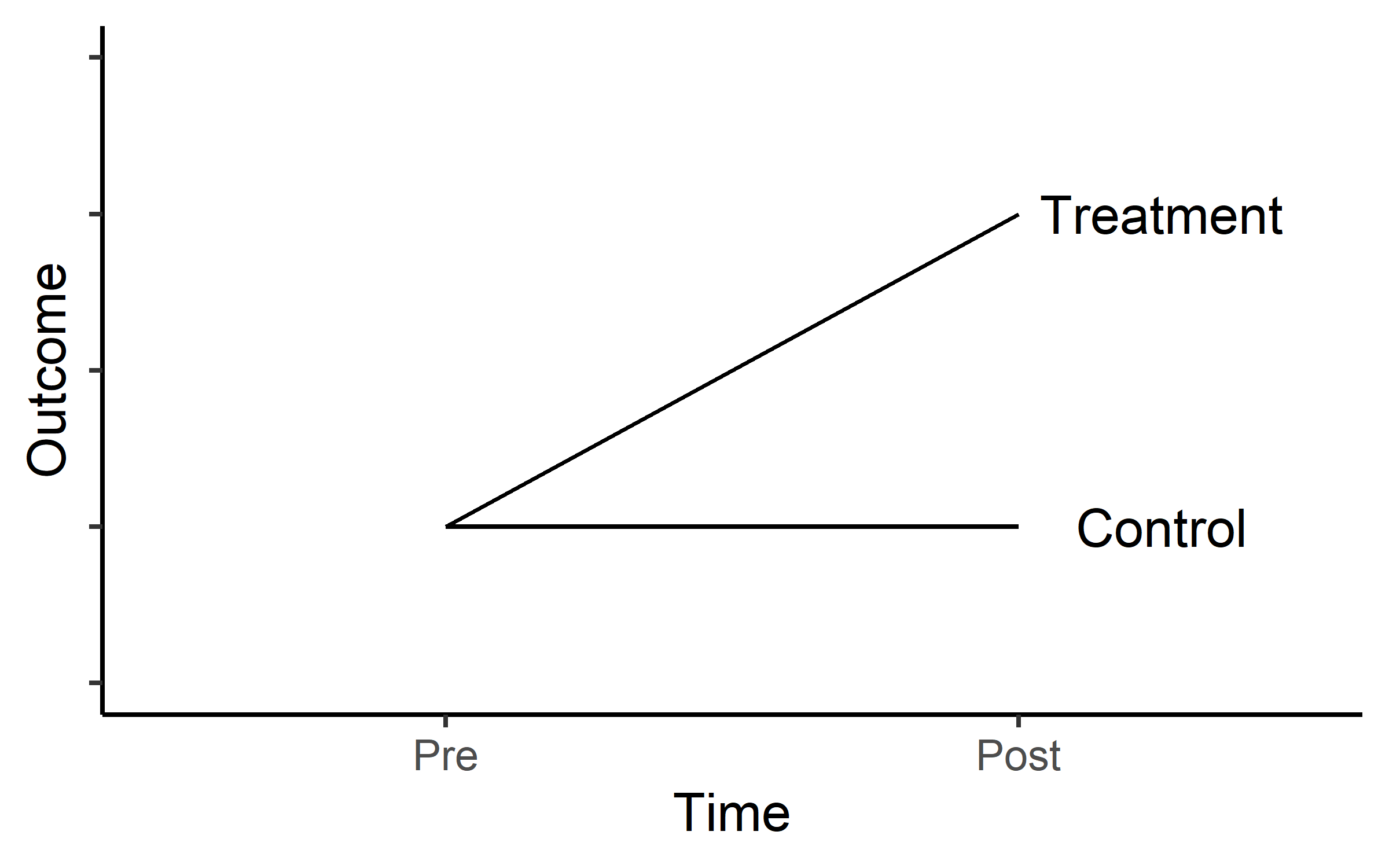 Hypothesized values from a simple pre-post parallel-groups design