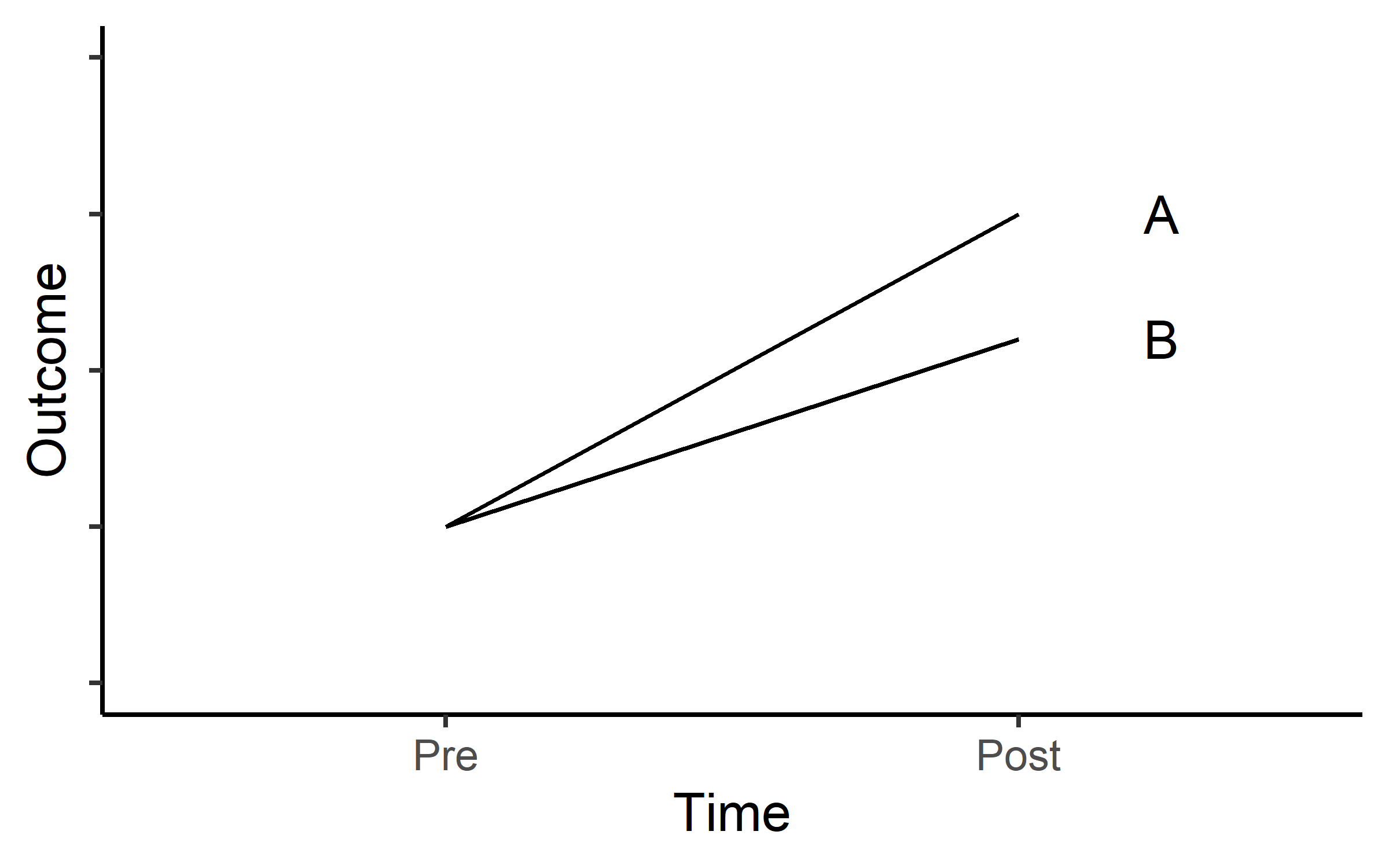 Hypothesized values from a simple pre-post parallel-groups design including to different treatments