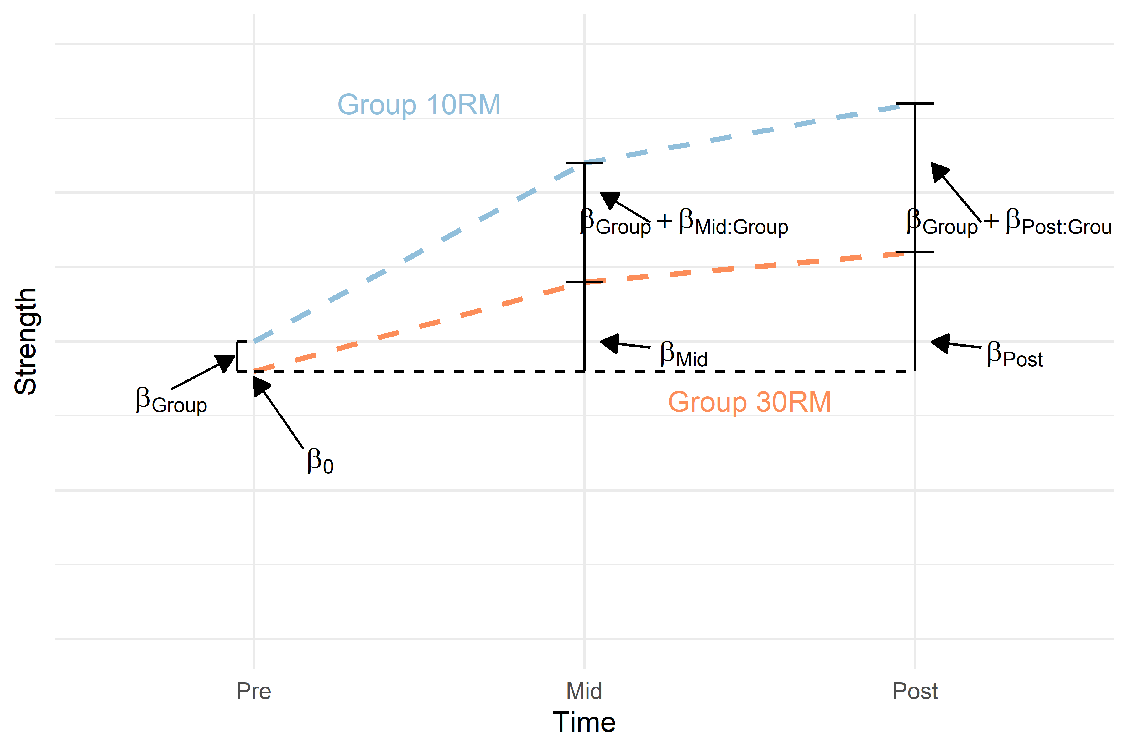 Figure 4. Hypothetical model of a study on strength development in two groups. The dashed colored lines represents the average change over time per group with baseline difference between groups at baseline accounted for. Regression terms are printed to represent a full interaction model describing the data.