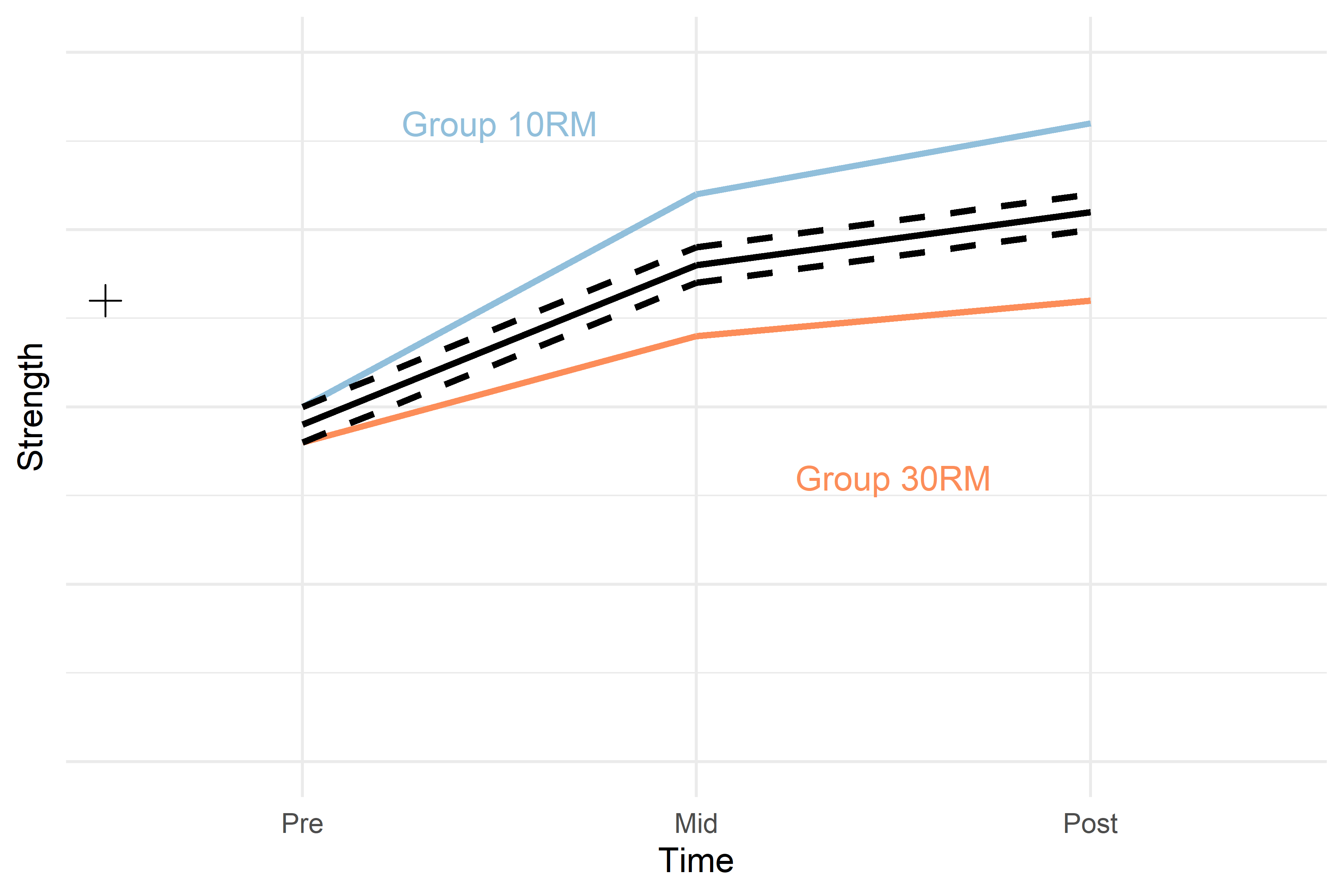Figure 3. Hypothetical model of a study strength development in two groups. The black cross represents a model of the data only modelling the mean, the solid black line represents a model modelling the average change over time in the two groups. The dashed black lines represents the average change over time with baseline difference between groups at baseline accounted for. Hypothetical values per group and time are represented in colored lines